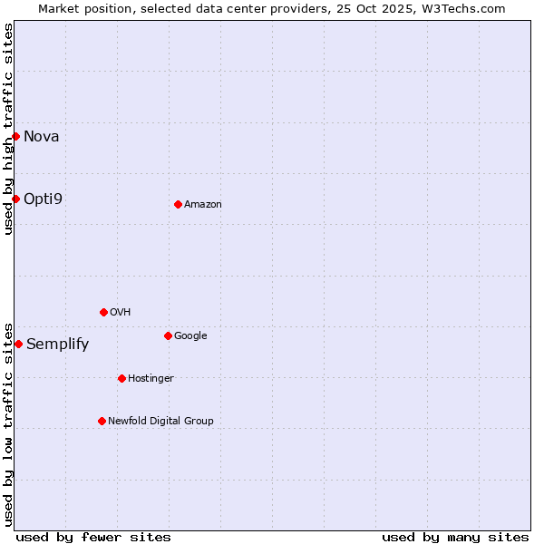 Market position of Semplify vs. Nova vs. Opti9