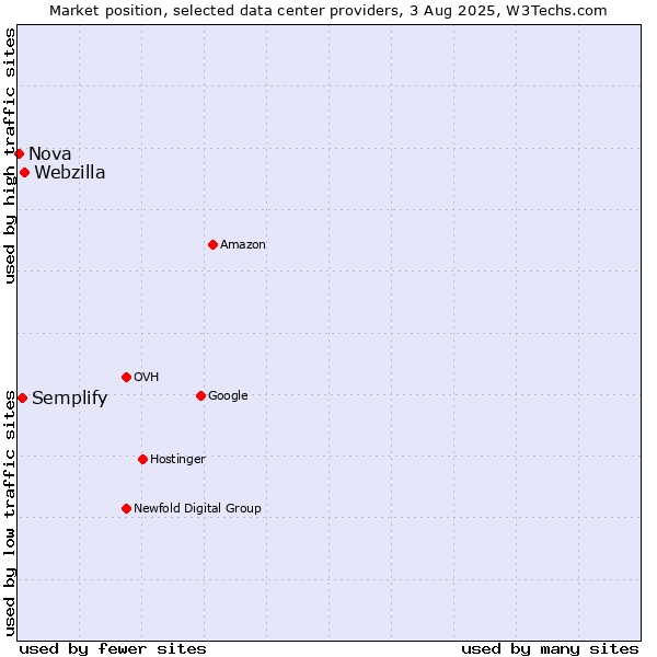 Market position of Webzilla vs. Semplify vs. Nova