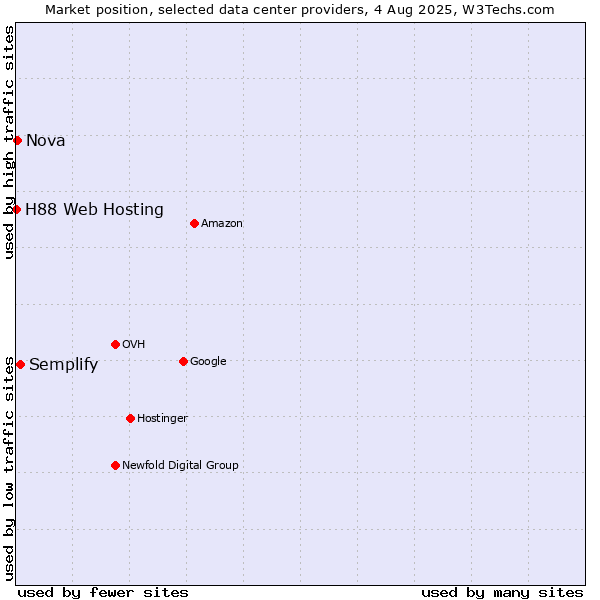 Market position of Semplify vs. Nova vs. H88 Web Hosting