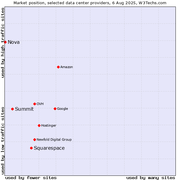 Market position of Squarespace vs. Summit vs. Nova