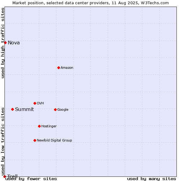 Market position of Summit vs. Nova vs. Tcell