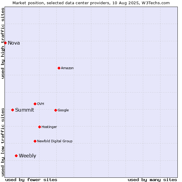 Market position of Weebly vs. Summit vs. Nova