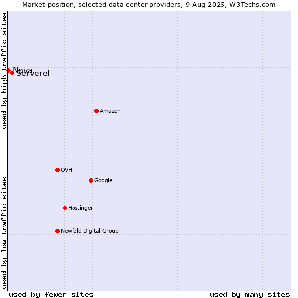 Market position of Serverel vs. Nova