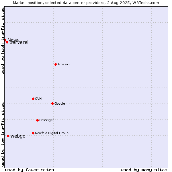 Market position of webgo vs. Serverel vs. Nova