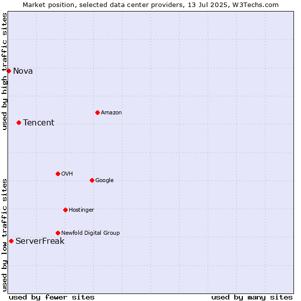 Market position of Tencent vs. ServerFreak vs. Nova