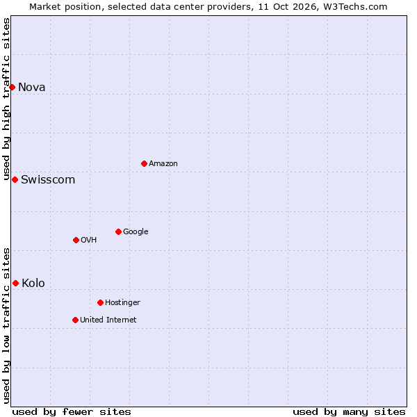 Market position of Kolo vs. Swisscom vs. Nova