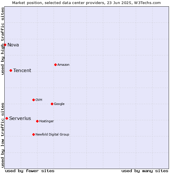 Market position of Tencent vs. Serverius vs. Nova