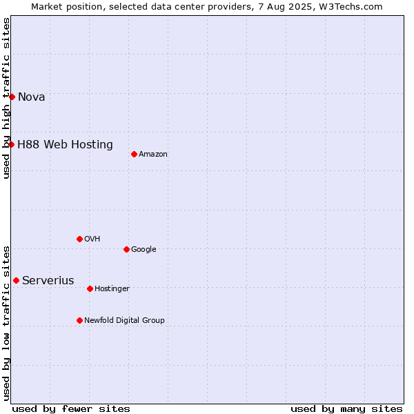 Market position of Serverius vs. Nova vs. H88 Web Hosting