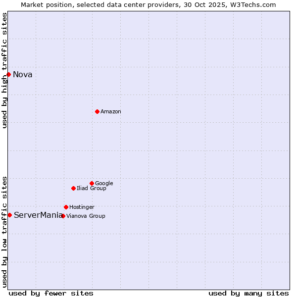 Market position of ServerMania vs. Nova