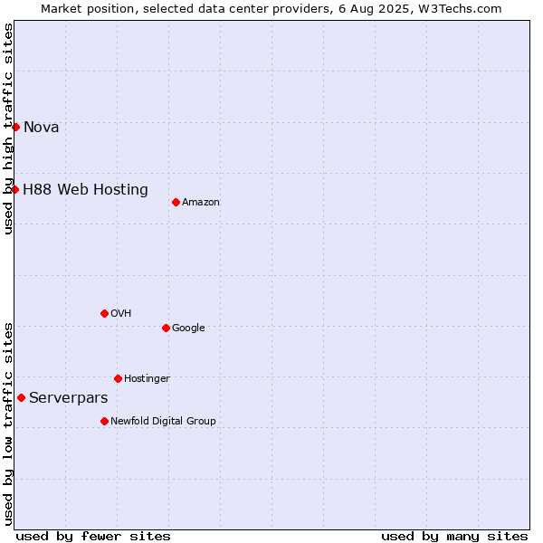 Market position of Serverpars vs. Nova vs. H88 Web Hosting
