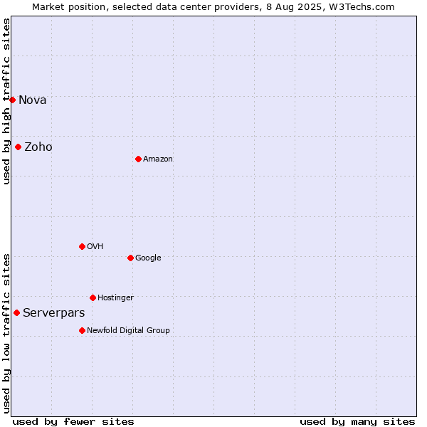 Market position of Zoho vs. Serverpars vs. Nova