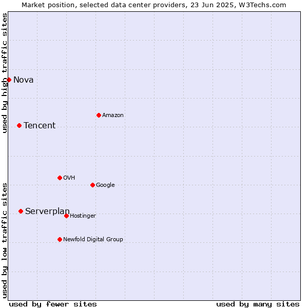 Market position of Serverplan vs. Tencent vs. Nova