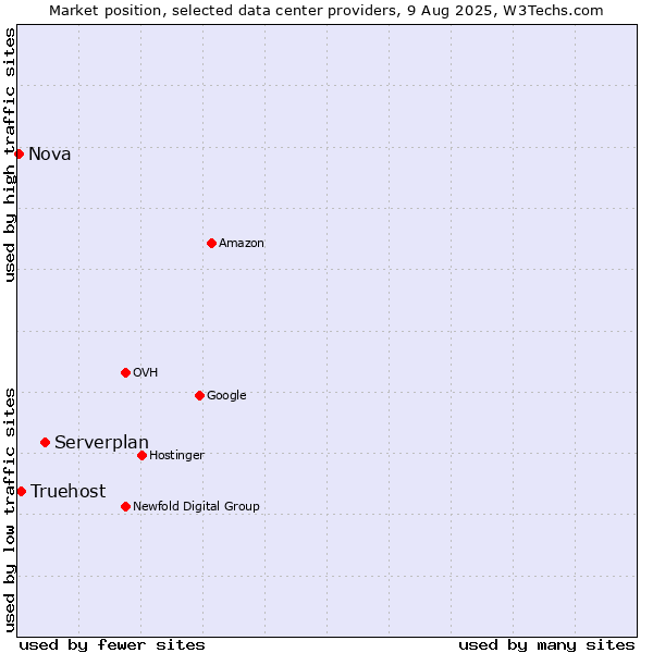 Market position of Serverplan vs. Truehost vs. Nova