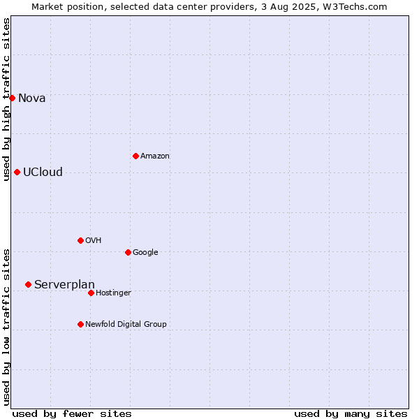 Market position of Serverplan vs. UCloud vs. Nova