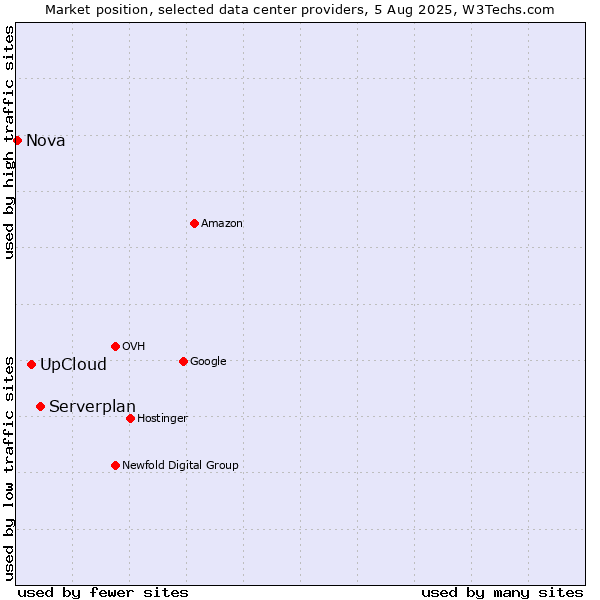 Market position of Serverplan vs. UpCloud vs. Nova
