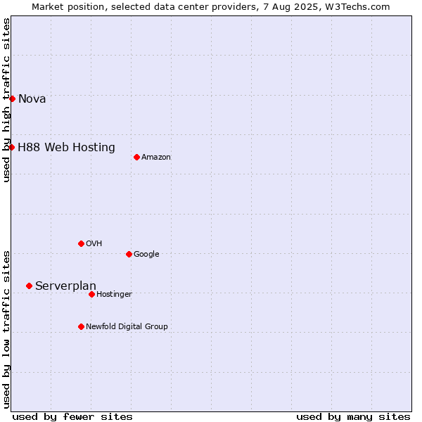 Market position of Serverplan vs. Nova vs. H88 Web Hosting