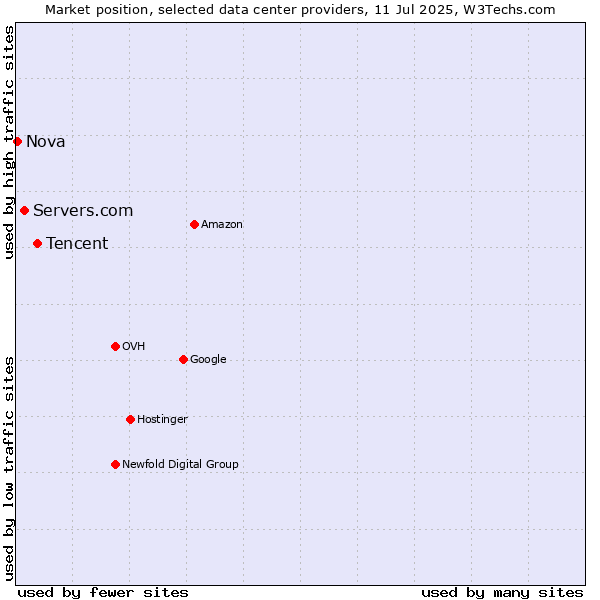 Market position of Tencent vs. Servers.com vs. Nova