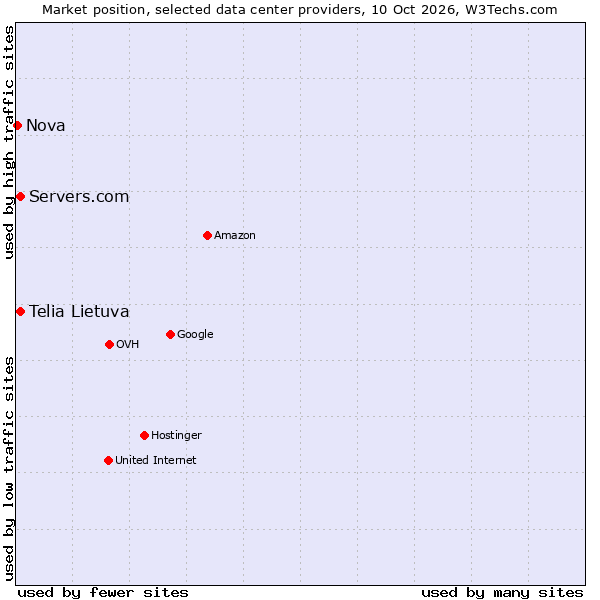 Market position of Servers.com vs. Telia Lietuva vs. Nova