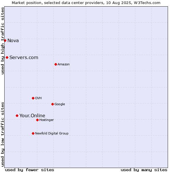 Market position of Your.Online vs. Servers.com vs. Nova