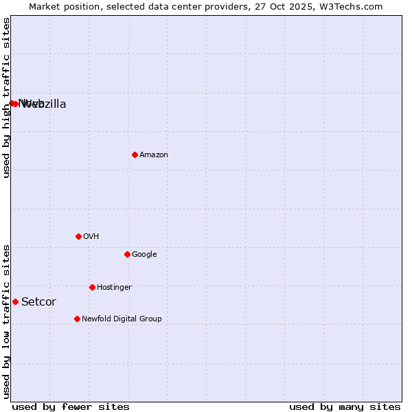 Market position of Setcor vs. Webzilla vs. Nova