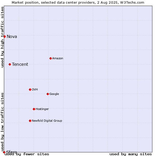Market position of Tencent vs. Nova vs. Sfera