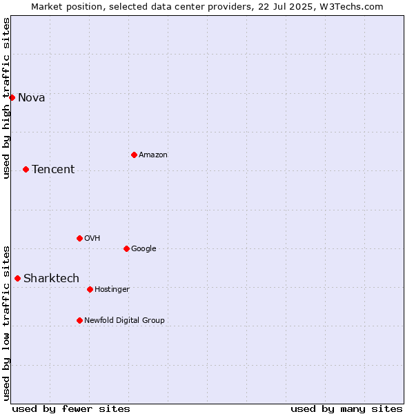 Market position of Tencent vs. Sharktech vs. Nova
