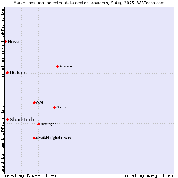 Market position of Sharktech vs. UCloud vs. Nova