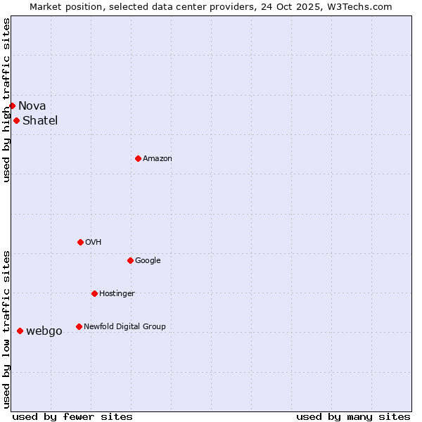 Market position of webgo vs. Shatel vs. Nova