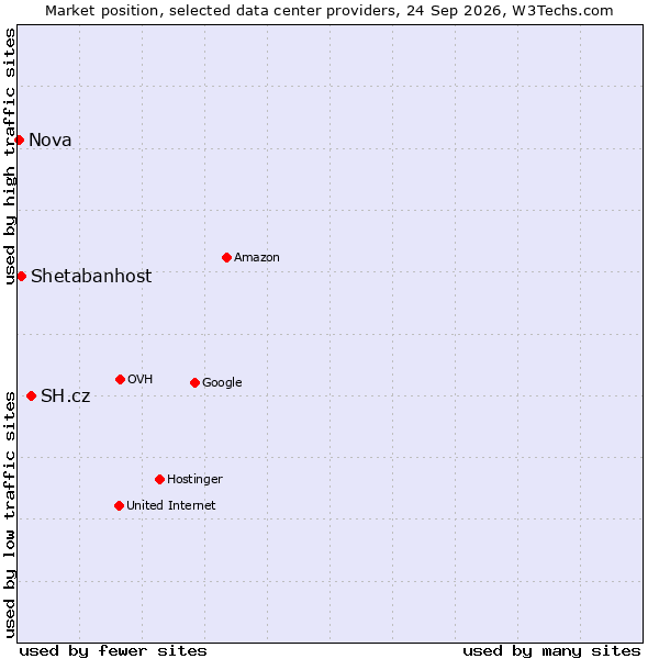 Market position of SH.cz vs. Shetabanhost vs. Nova