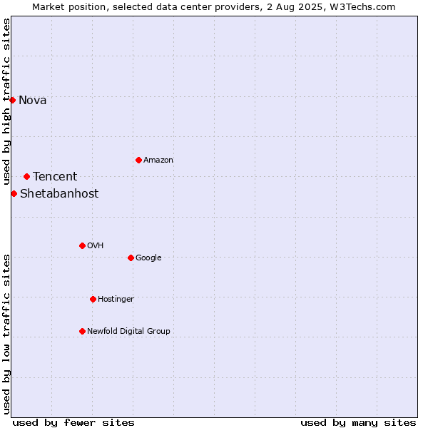 Market position of Tencent vs. Shetabanhost vs. Nova