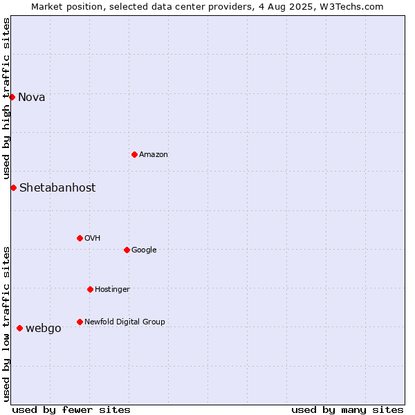 Market position of webgo vs. Shetabanhost vs. Nova