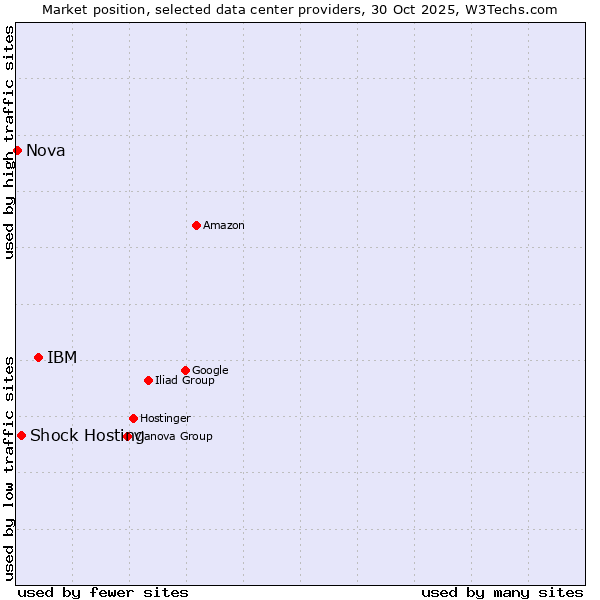 Market position of IBM vs. Shock Hosting vs. Nova
