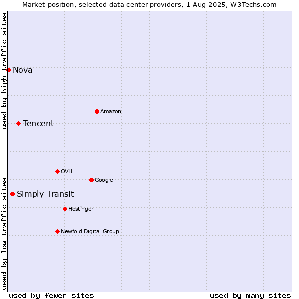 Market position of Tencent vs. Simply Transit vs. Nova
