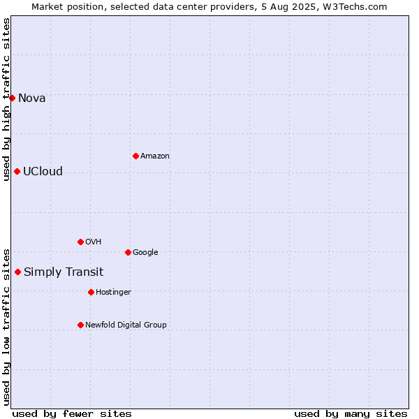 Market position of Simply Transit vs. UCloud vs. Nova