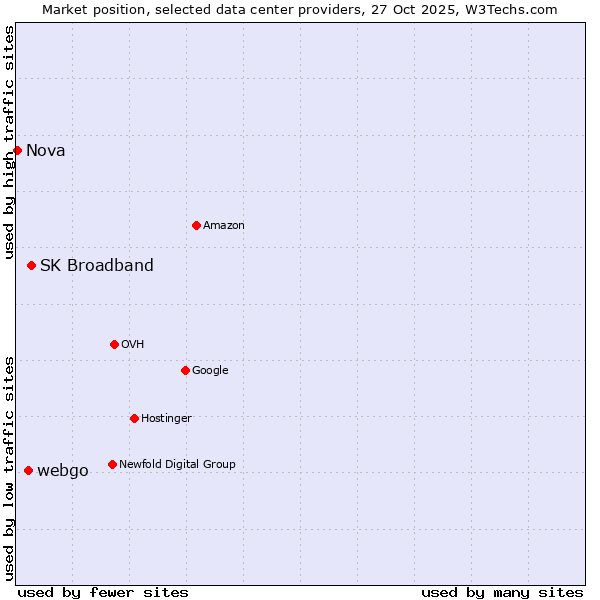 Market position of SK Broadband vs. webgo vs. Nova