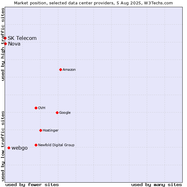 Market position of webgo vs. Nova vs. SK Telecom