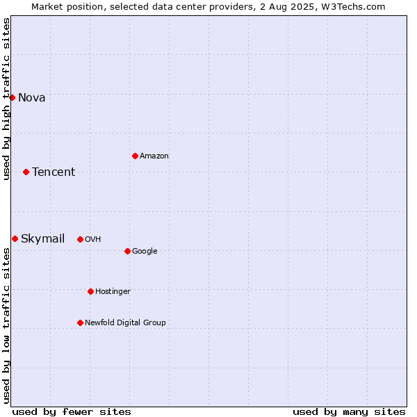 Market position of Tencent vs. Skymail vs. Nova
