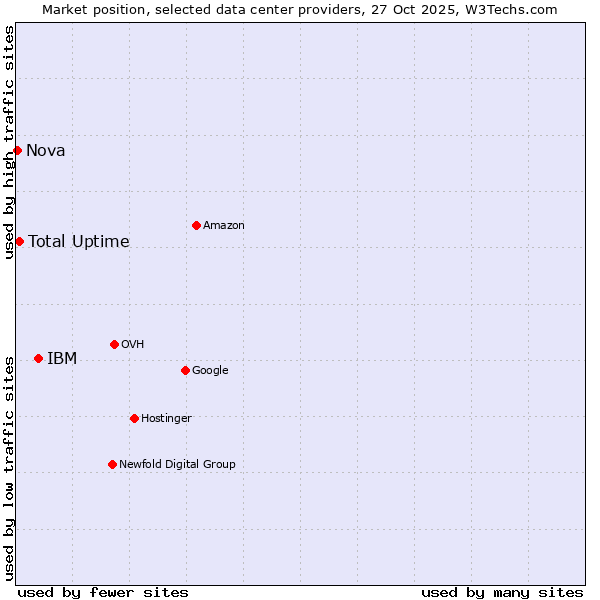 Market position of IBM vs. Total Uptime vs. Nova