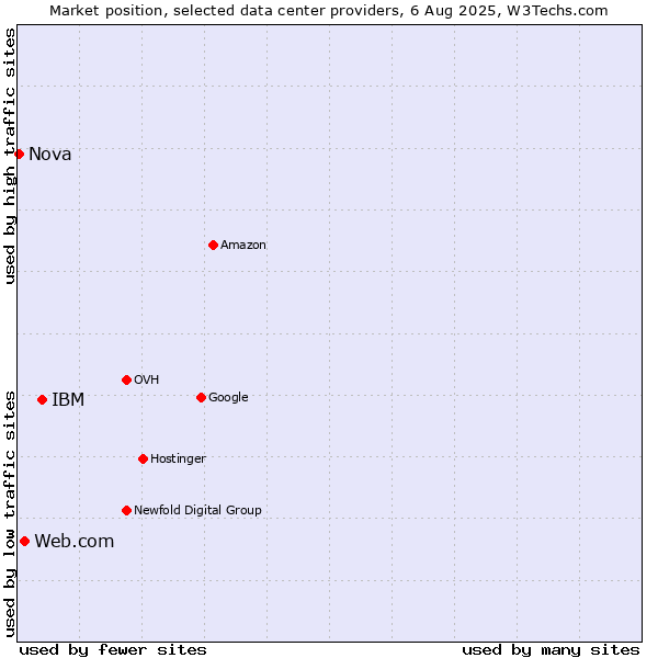 Market position of IBM vs. Web.com vs. Nova