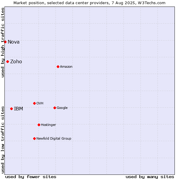 Market position of IBM vs. Zoho vs. Nova