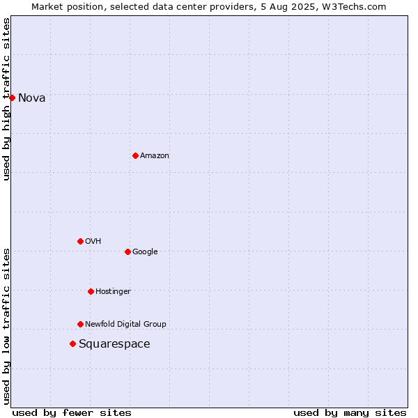 Market position of Squarespace vs. Nova