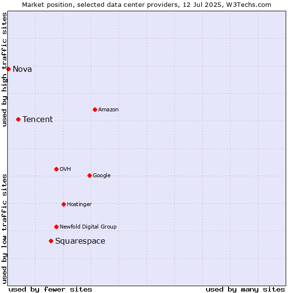Market position of Squarespace vs. Tencent vs. Nova