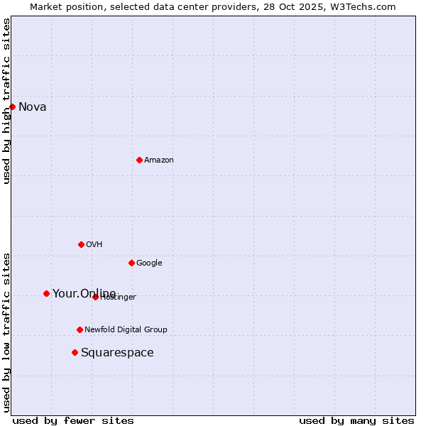 Market position of Squarespace vs. Your.Online vs. Nova