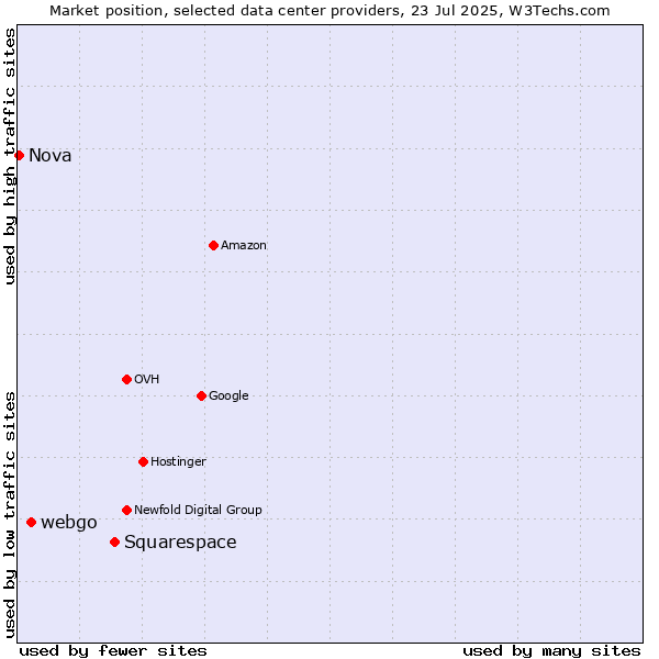 Market position of Squarespace vs. webgo vs. Nova