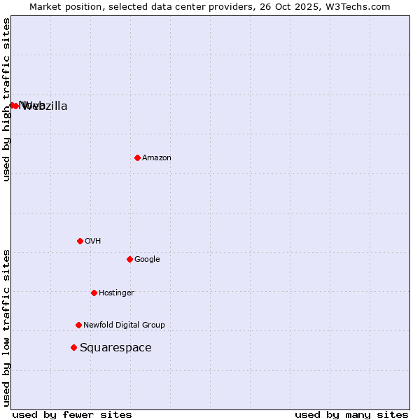 Market position of Squarespace vs. Webzilla vs. Nova