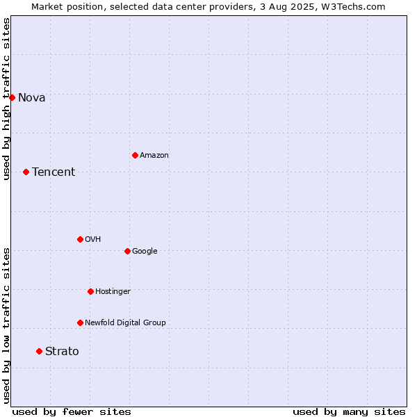 Market position of Strato vs. Tencent vs. Nova