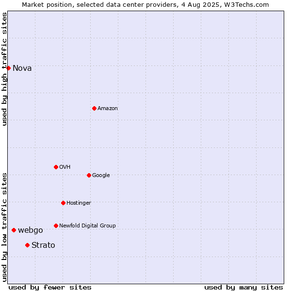 Market position of Strato vs. webgo vs. Nova