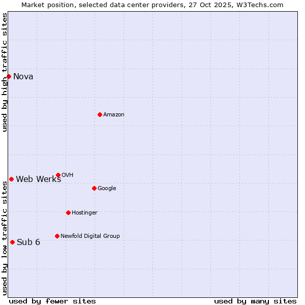 Market position of Sub 6 vs. Web Werks vs. Nova