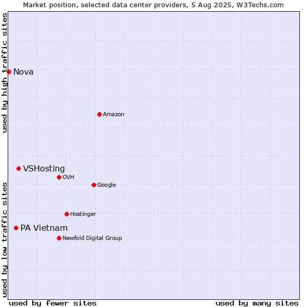Market position of VSHosting vs. PA Vietnam vs. Nova