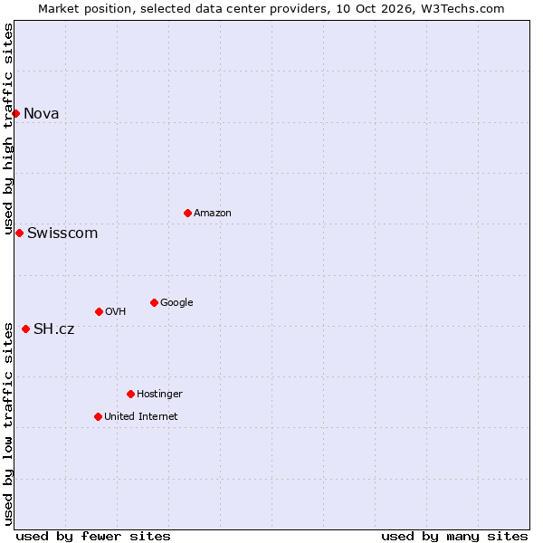 Market position of SH.cz vs. Swisscom vs. Nova